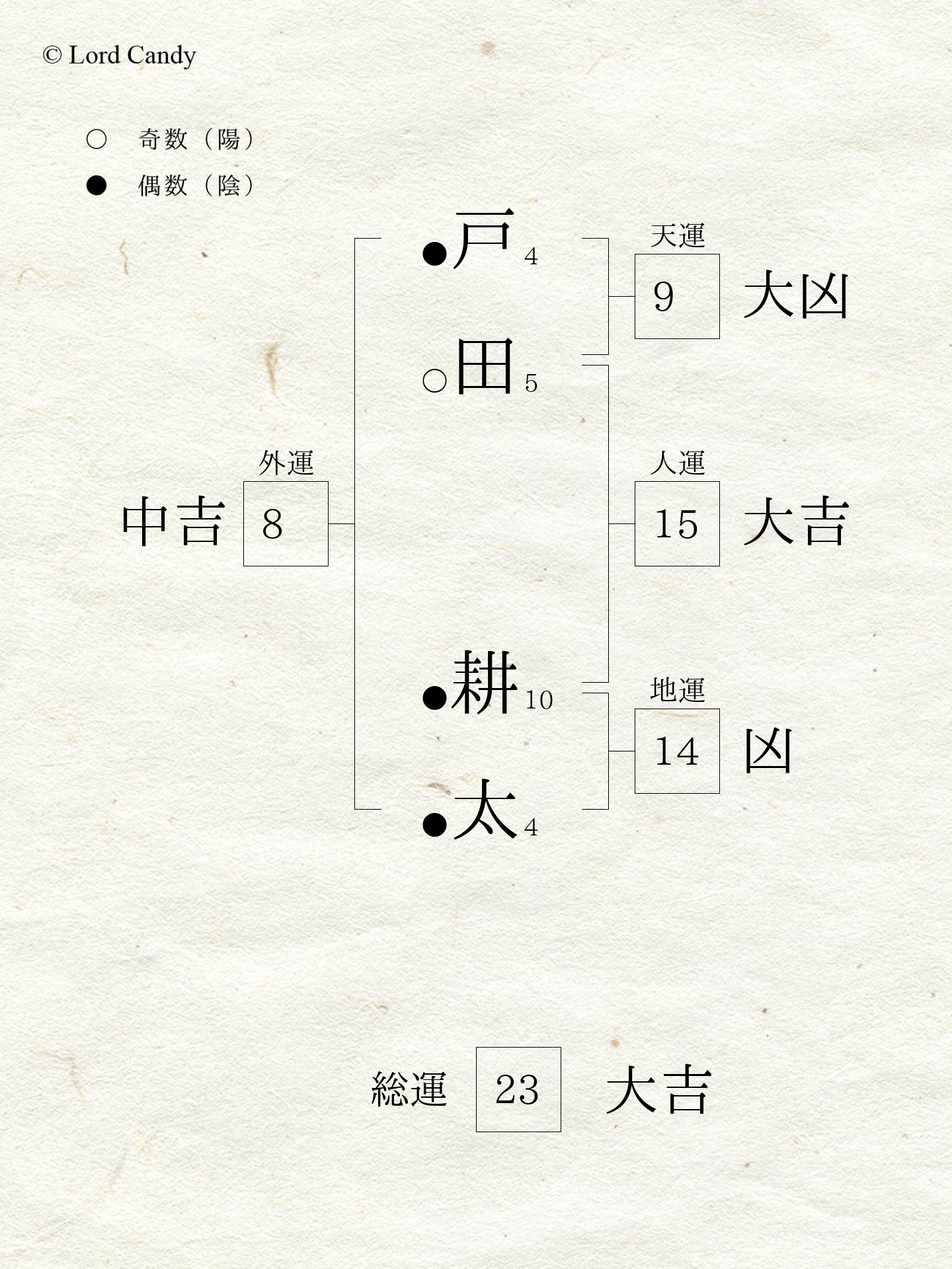 名前診断の結果