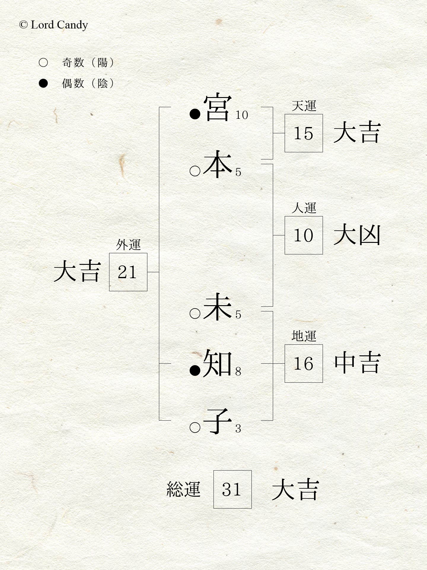 名前診断の結果