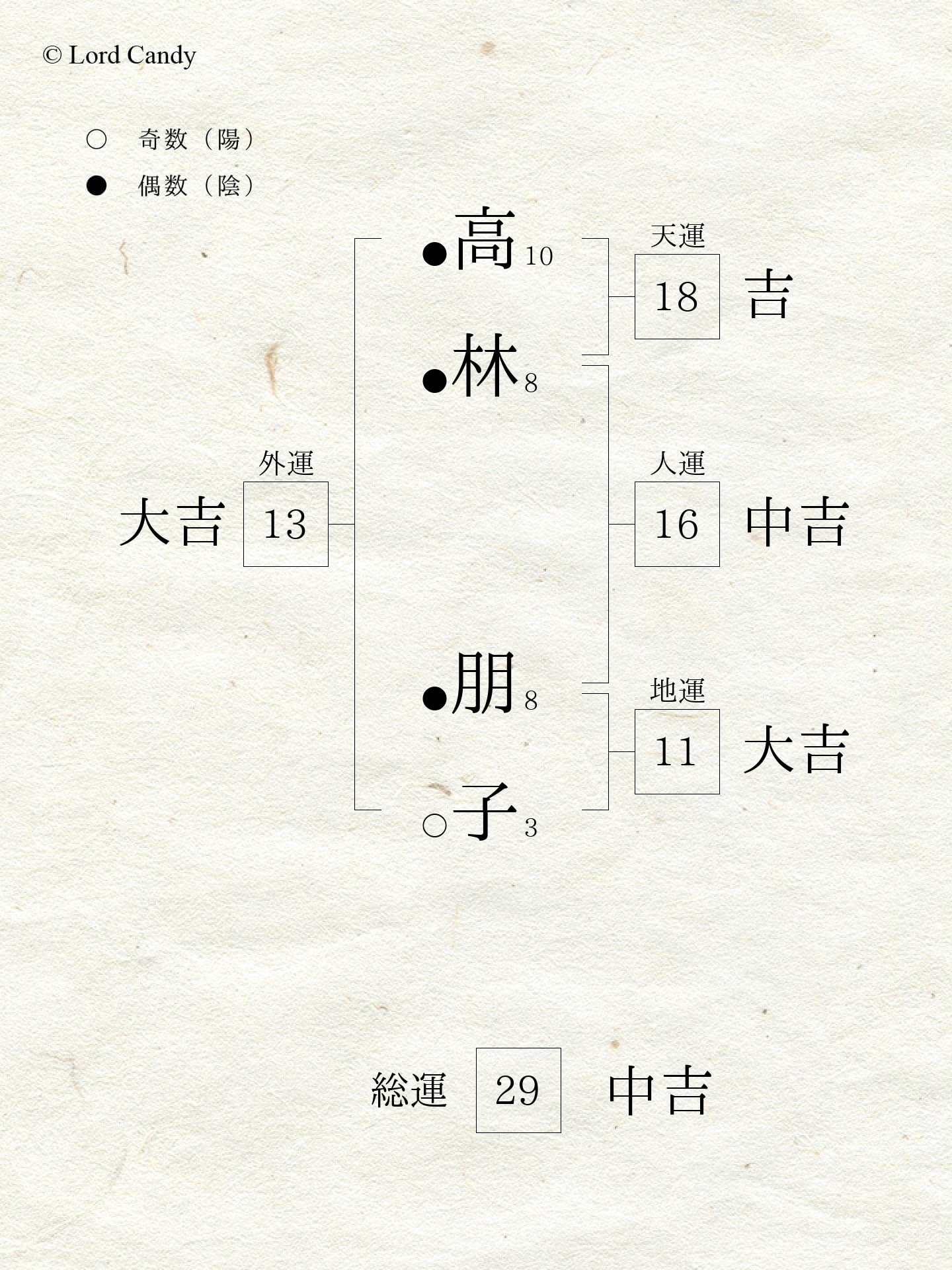 名前診断の結果