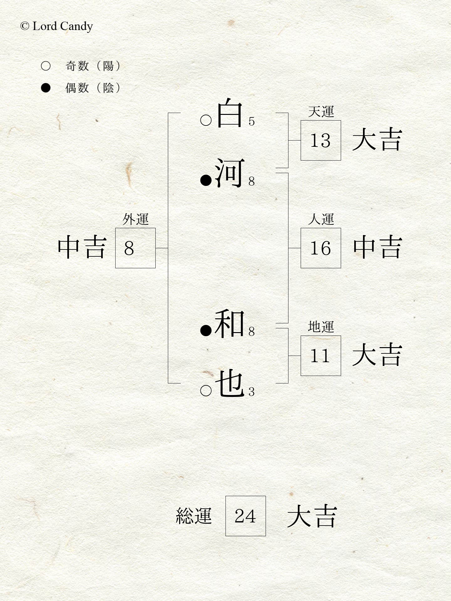 名前診断の結果