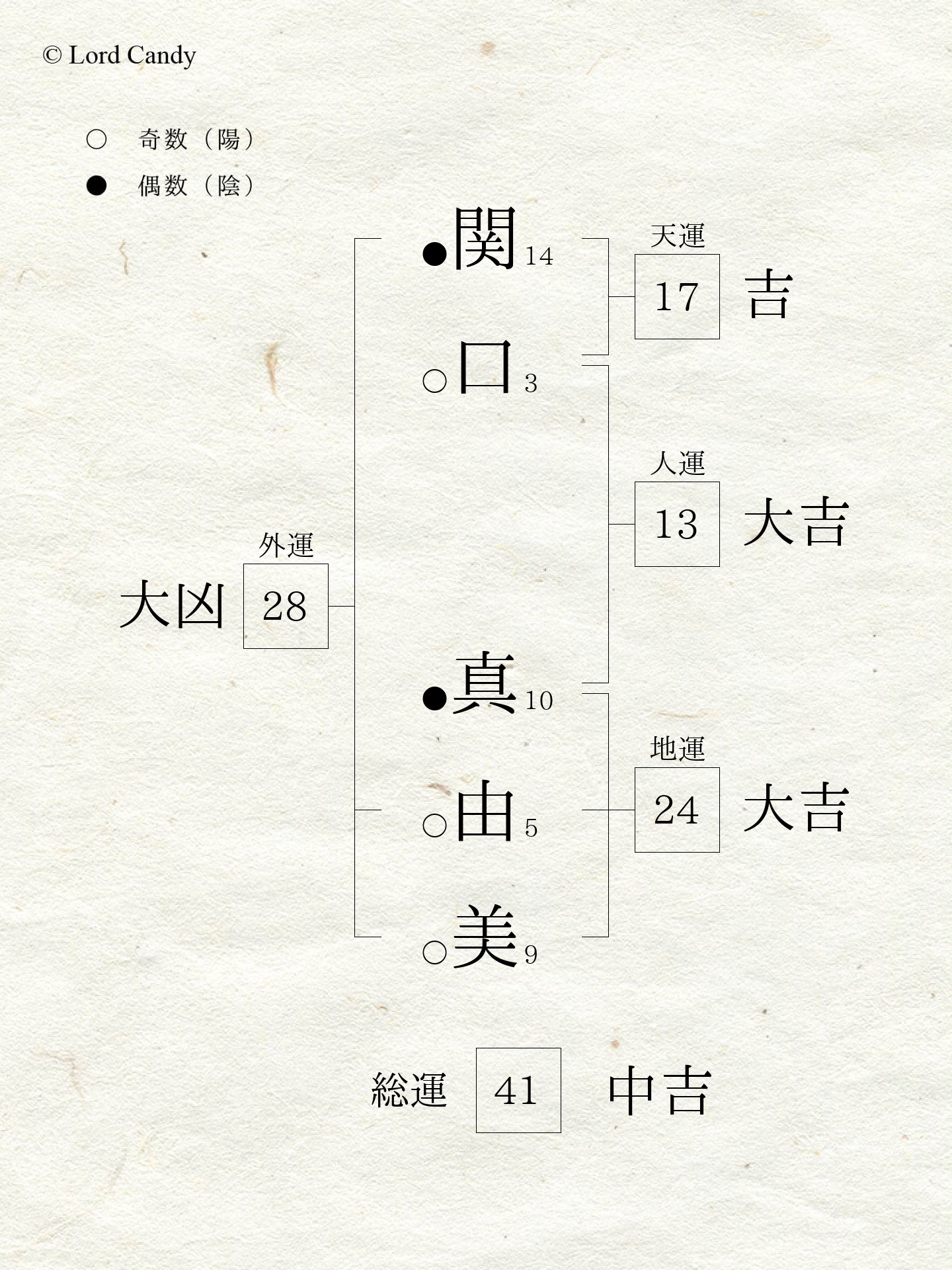 名前診断の結果