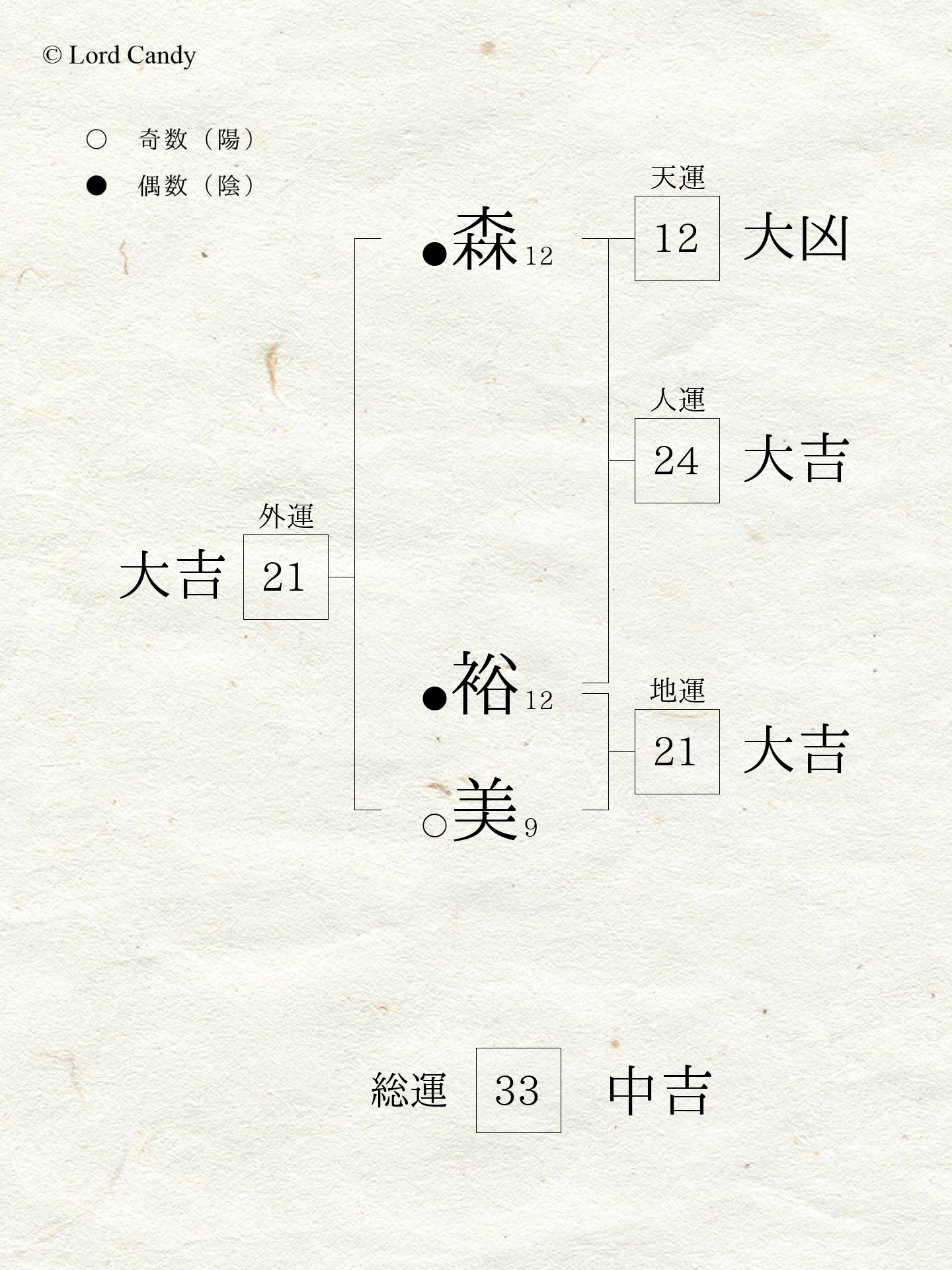 名前診断の結果