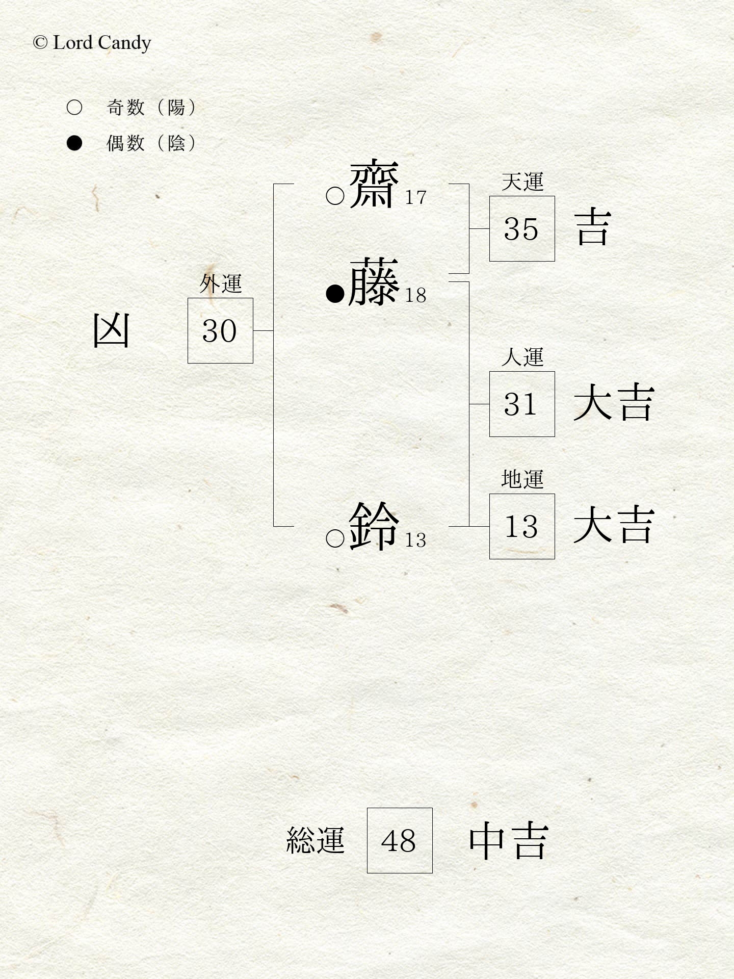 名前診断の結果