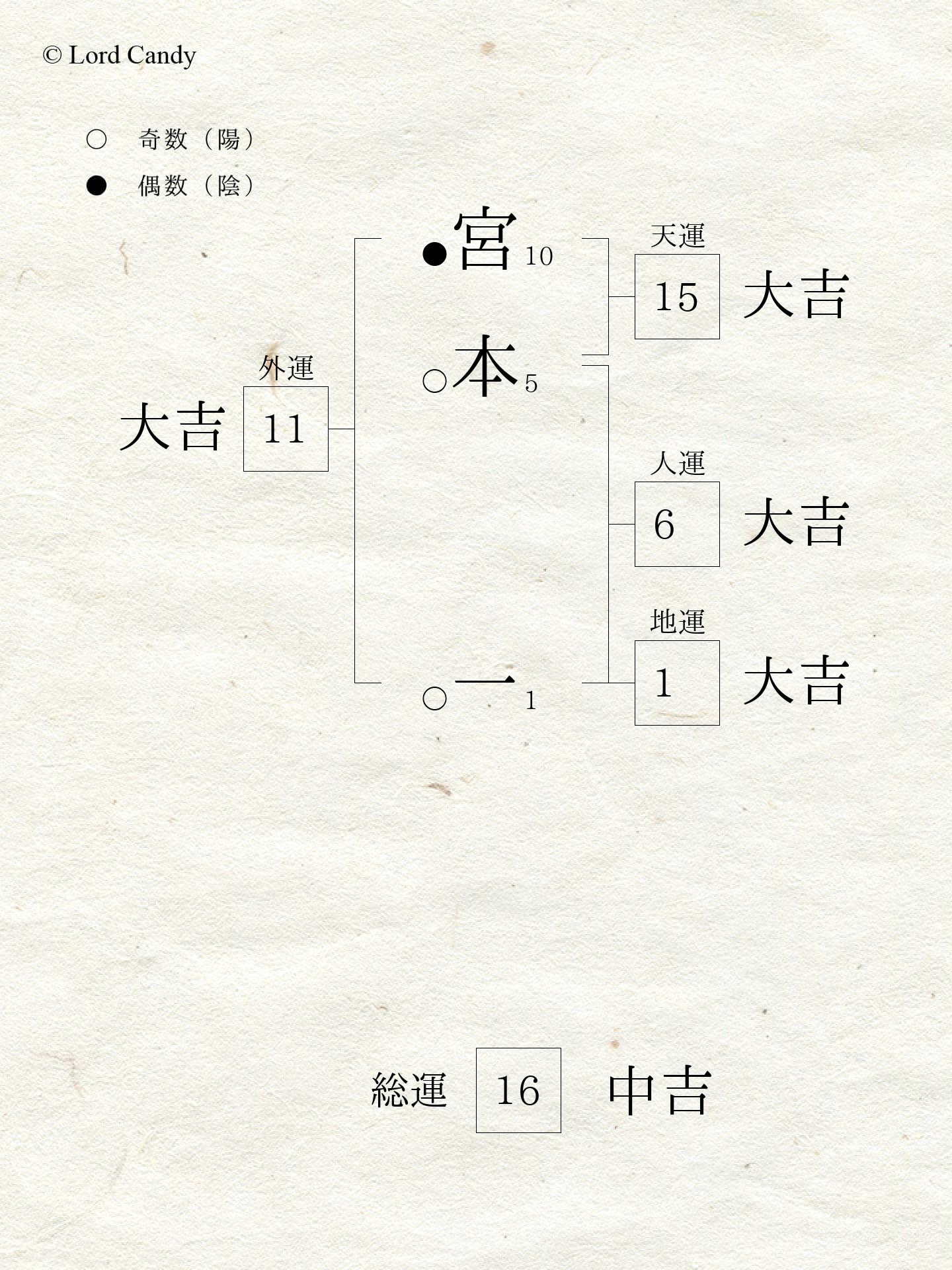 名前診断の結果