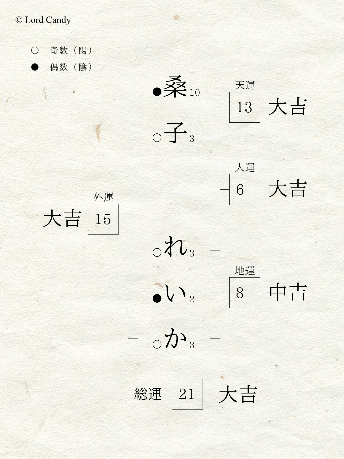 名前診断の結果